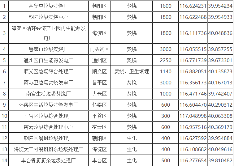 北京市生活垃圾分為廚余垃圾、可回收物、有害垃圾和其他垃圾四類